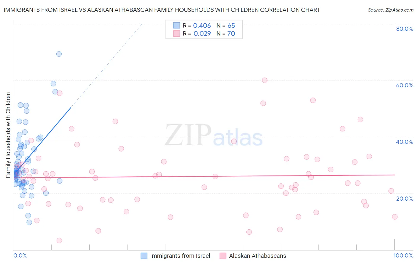 Immigrants from Israel vs Alaskan Athabascan Family Households with Children