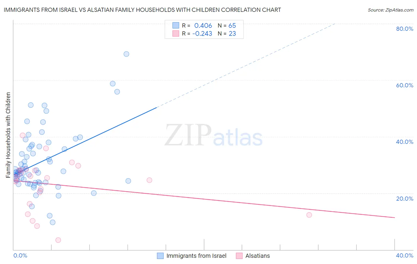 Immigrants from Israel vs Alsatian Family Households with Children