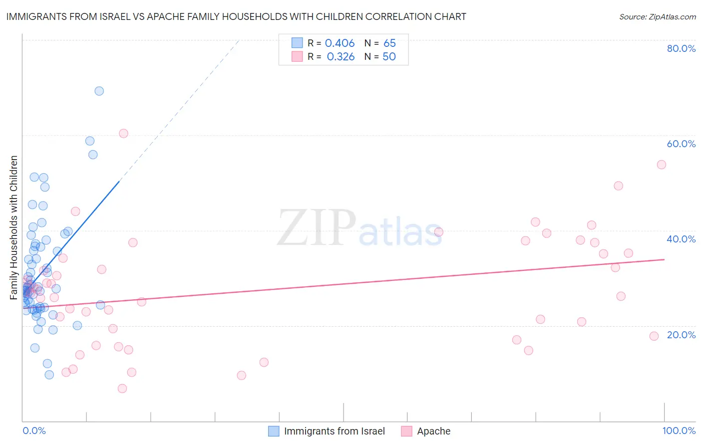 Immigrants from Israel vs Apache Family Households with Children
