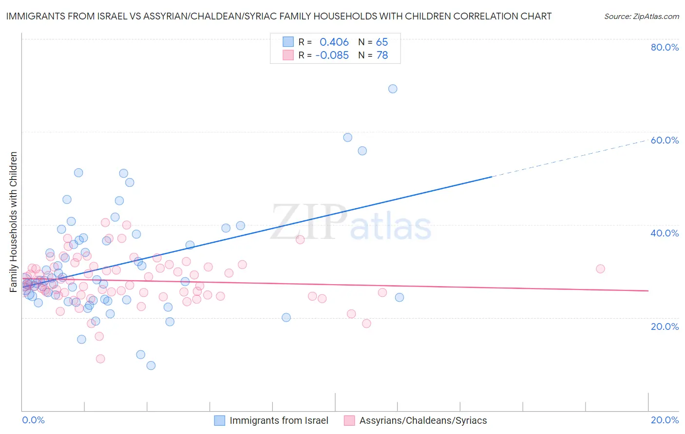 Immigrants from Israel vs Assyrian/Chaldean/Syriac Family Households with Children
