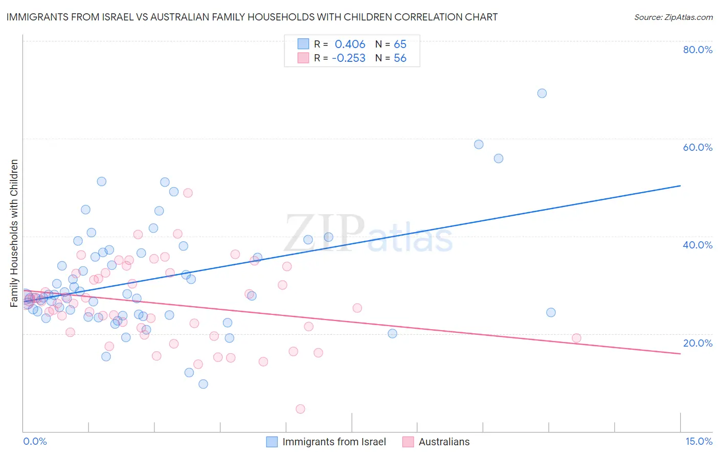 Immigrants from Israel vs Australian Family Households with Children