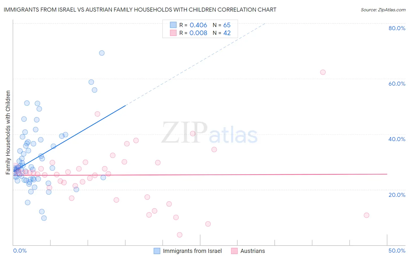 Immigrants from Israel vs Austrian Family Households with Children