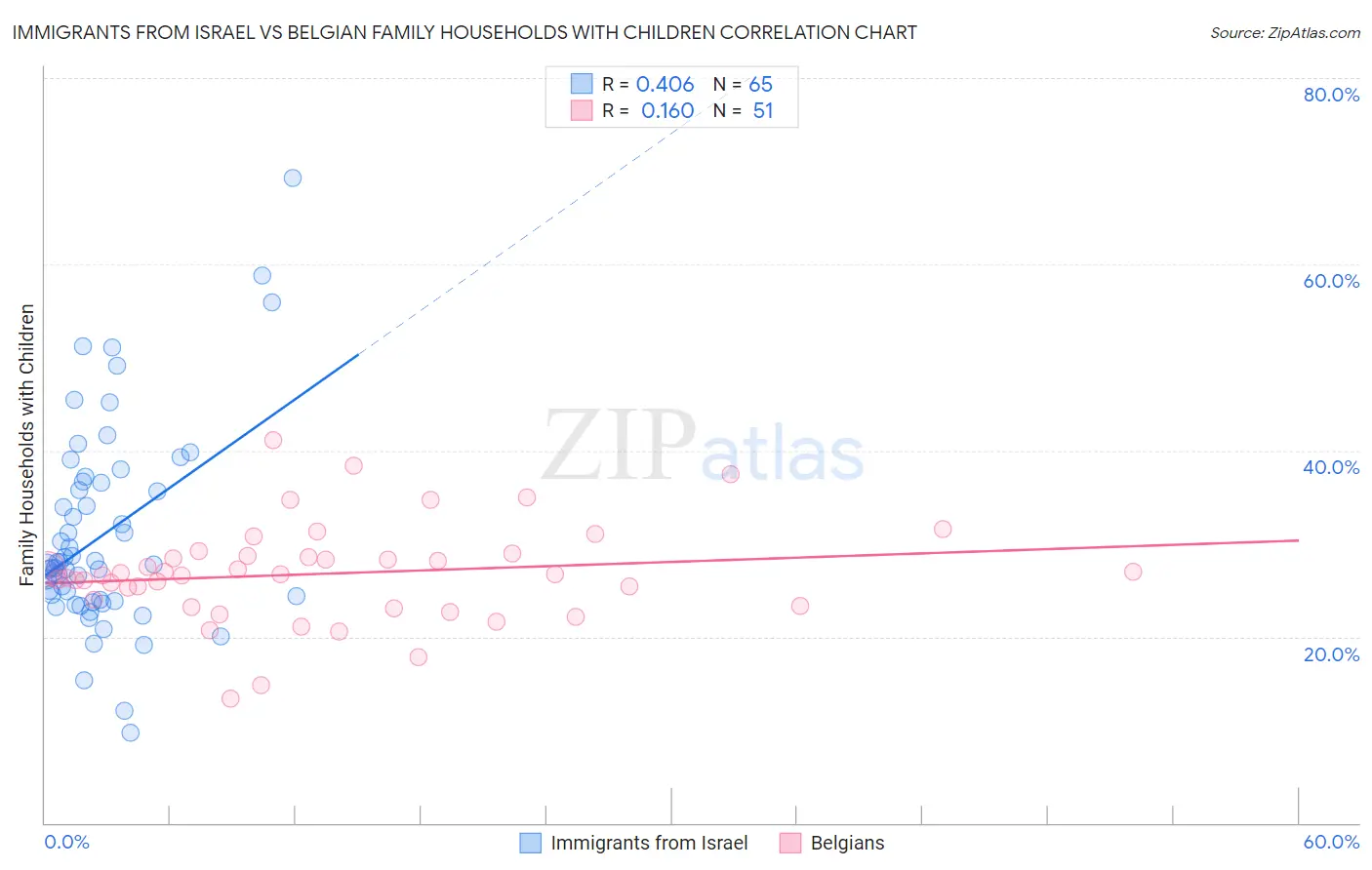 Immigrants from Israel vs Belgian Family Households with Children