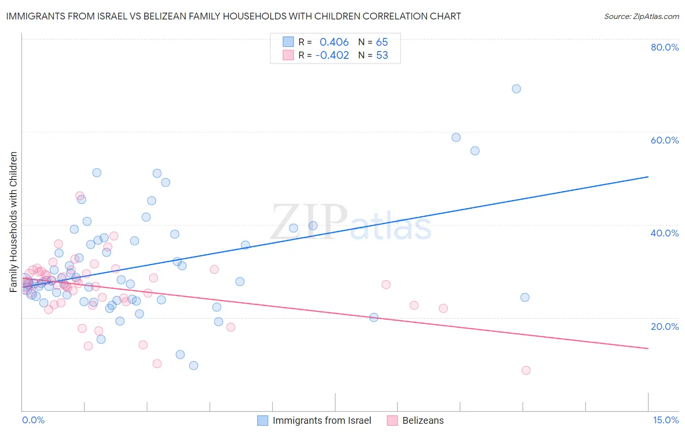 Immigrants from Israel vs Belizean Family Households with Children