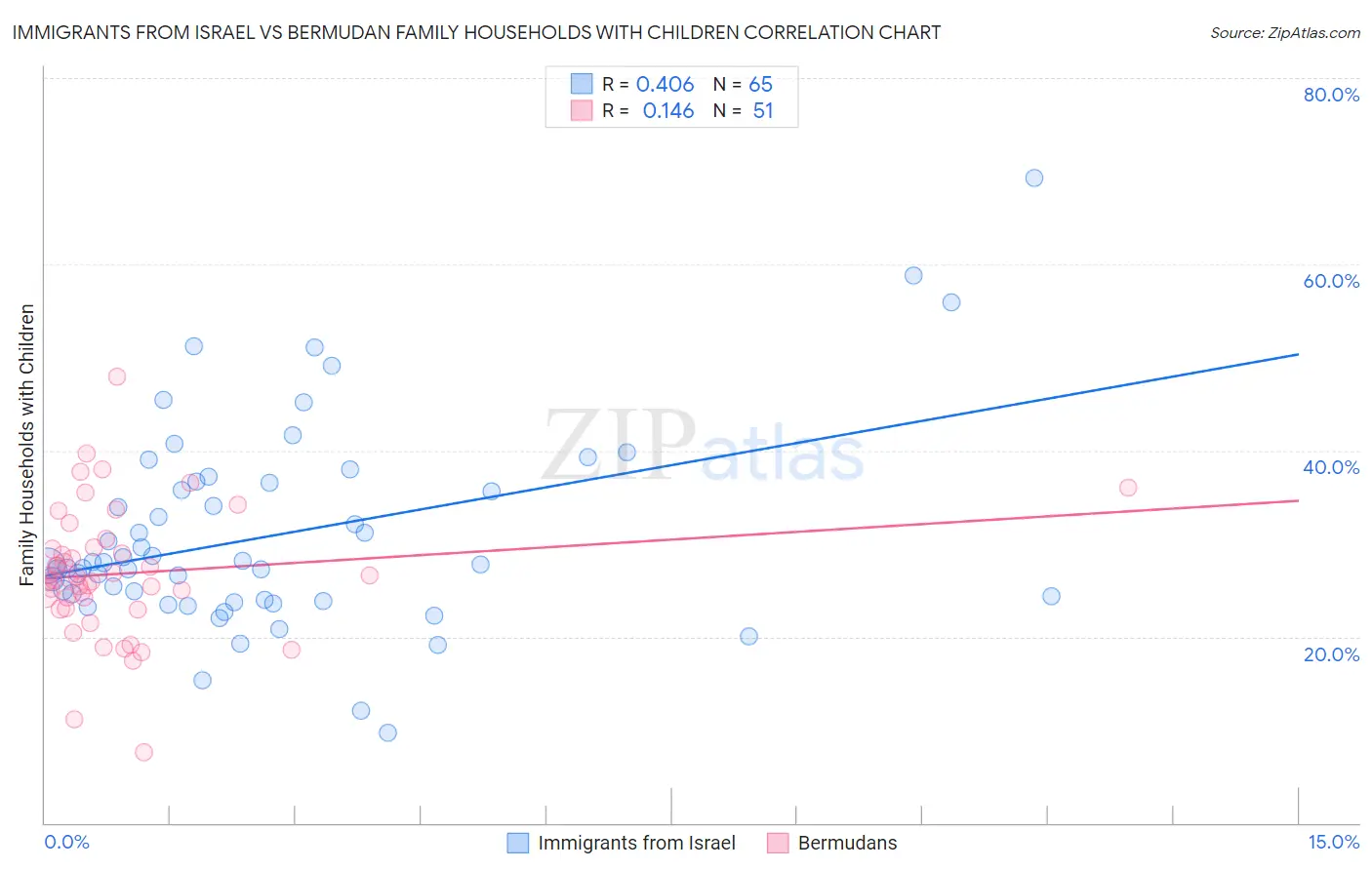 Immigrants from Israel vs Bermudan Family Households with Children