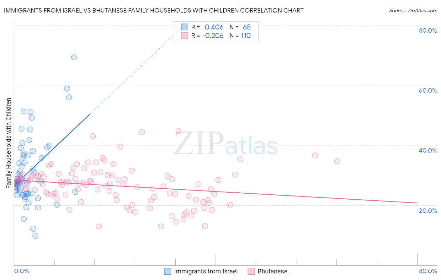 Immigrants from Israel vs Bhutanese Family Households with Children