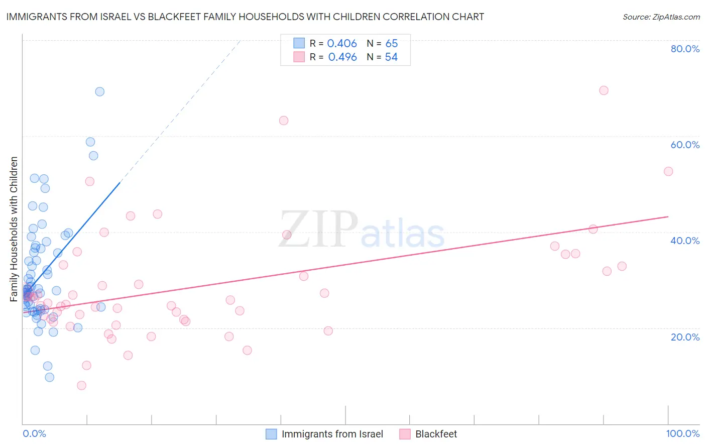 Immigrants from Israel vs Blackfeet Family Households with Children