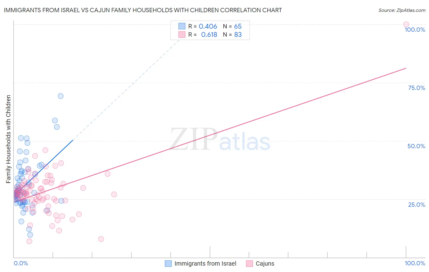 Immigrants from Israel vs Cajun Family Households with Children