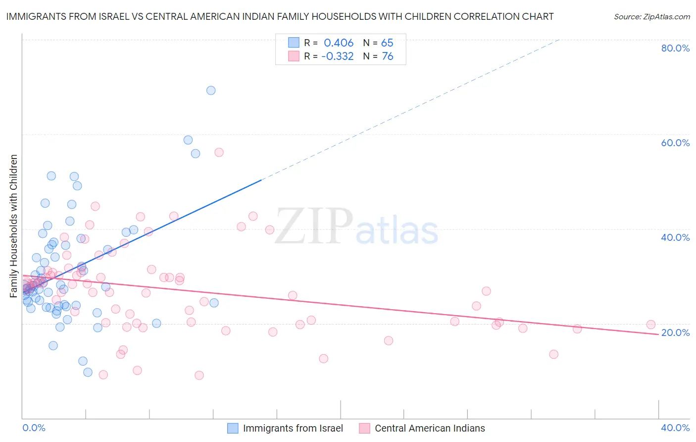 Immigrants from Israel vs Central American Indian Family Households with Children