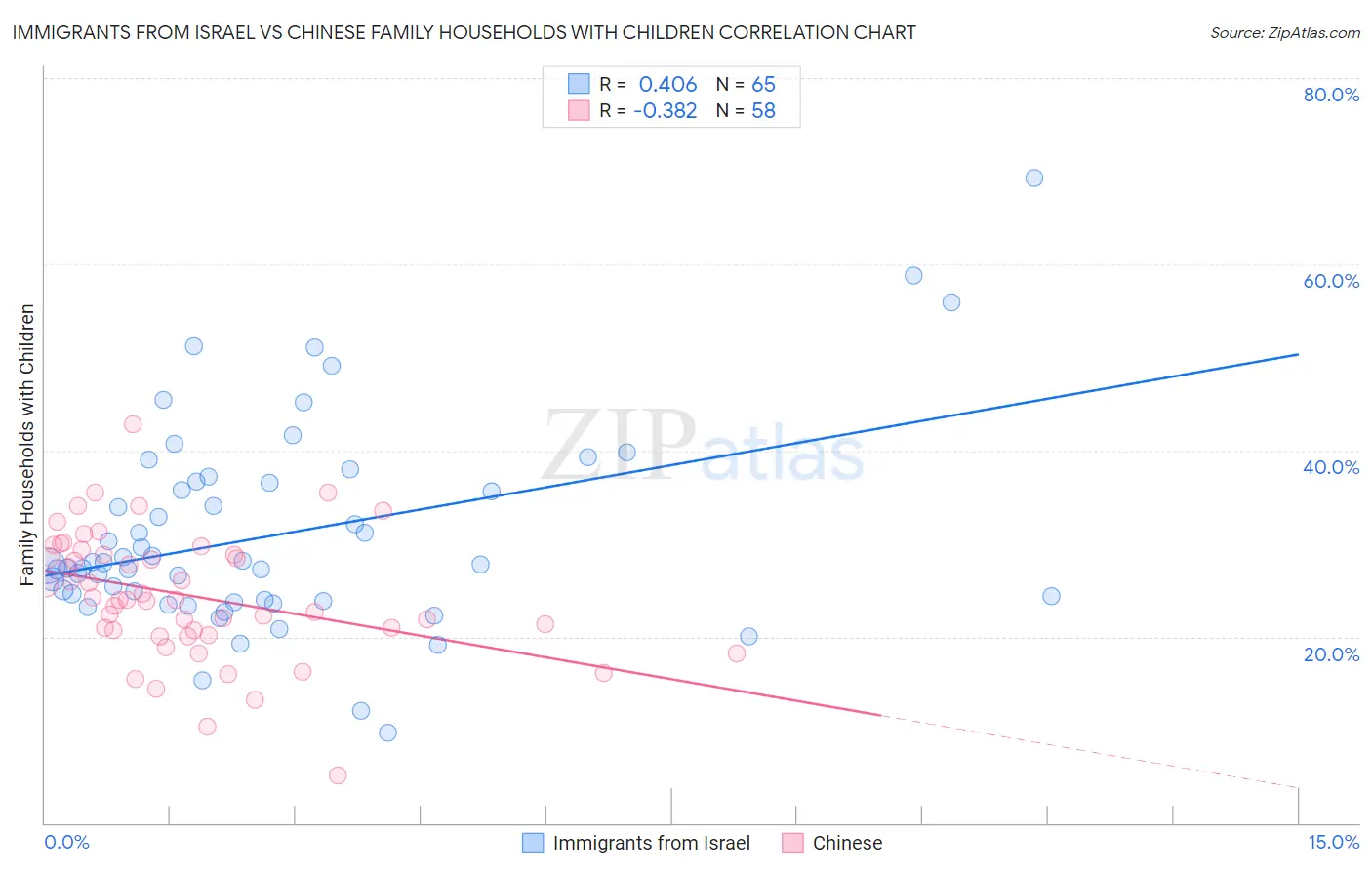Immigrants from Israel vs Chinese Family Households with Children