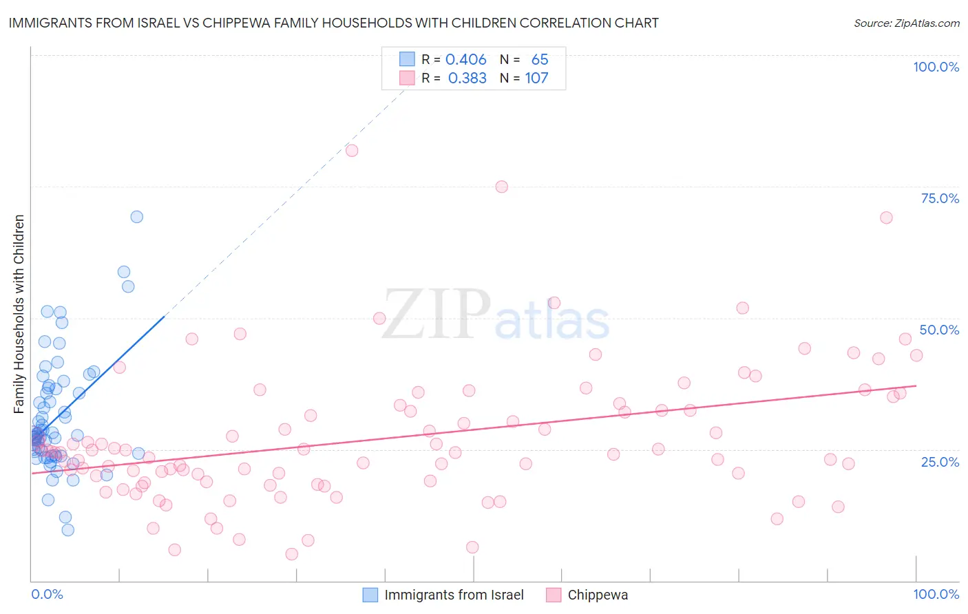 Immigrants from Israel vs Chippewa Family Households with Children