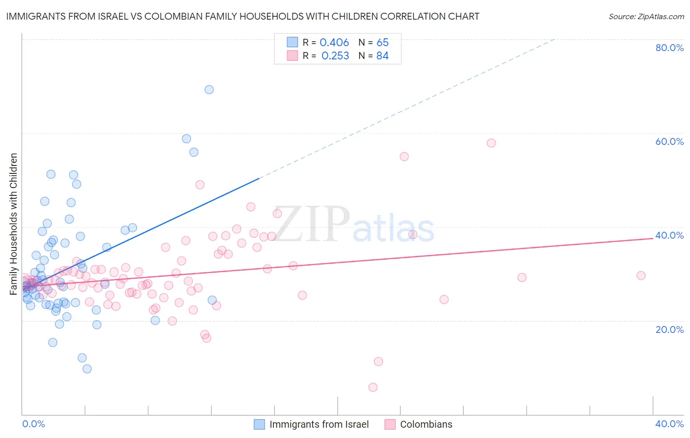 Immigrants from Israel vs Colombian Family Households with Children