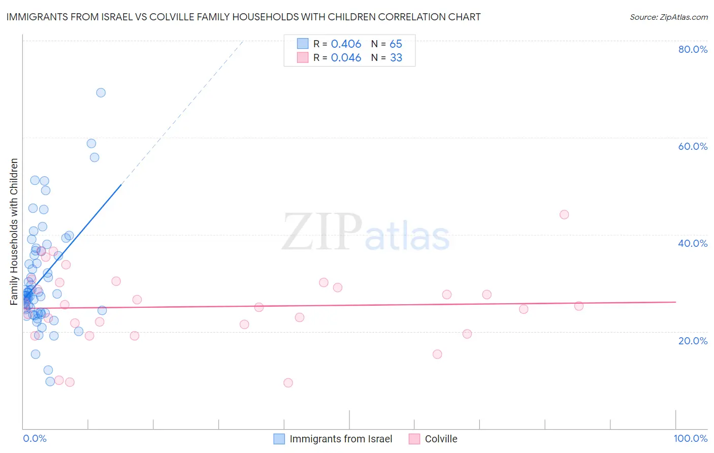 Immigrants from Israel vs Colville Family Households with Children