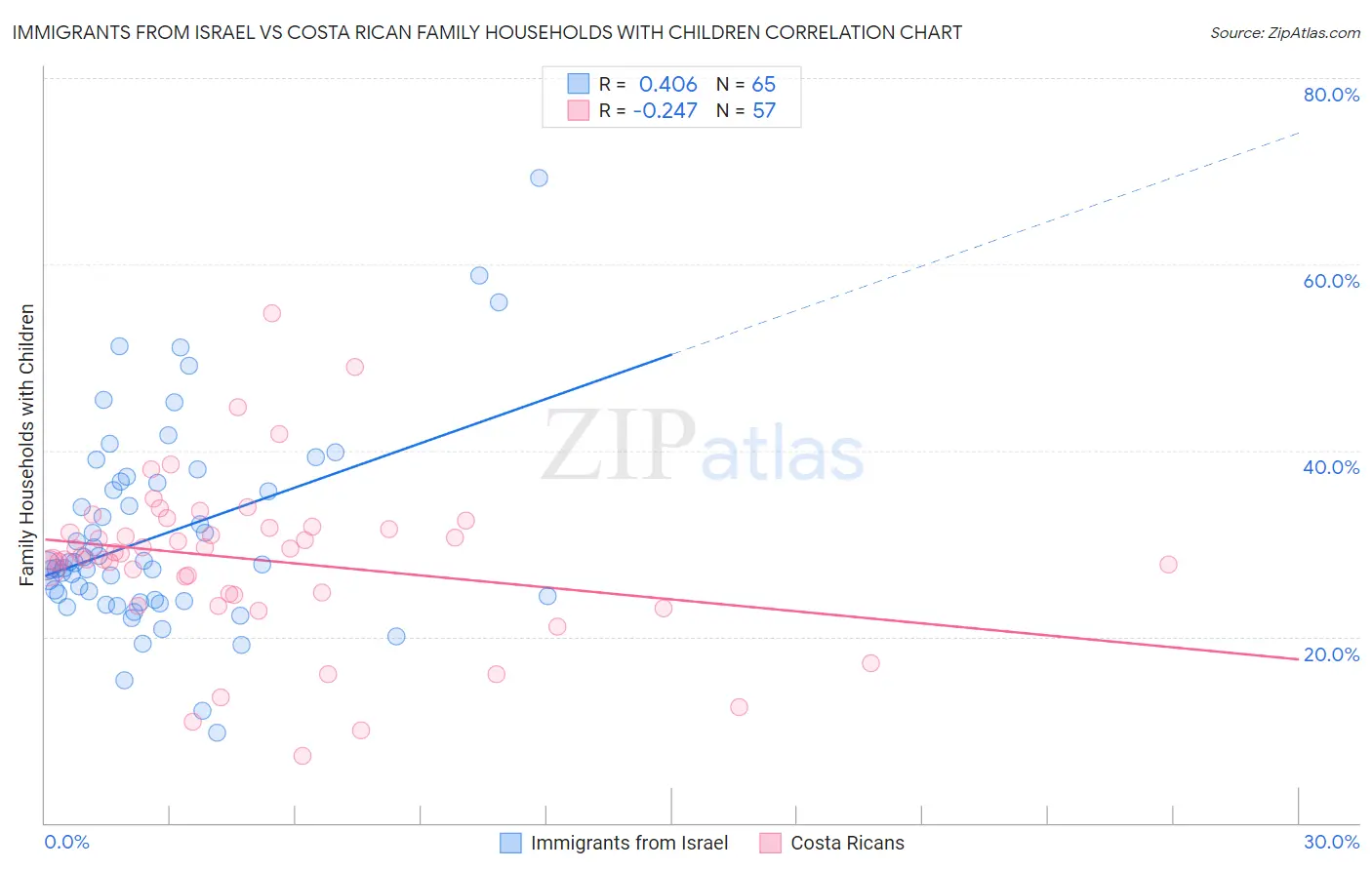 Immigrants from Israel vs Costa Rican Family Households with Children