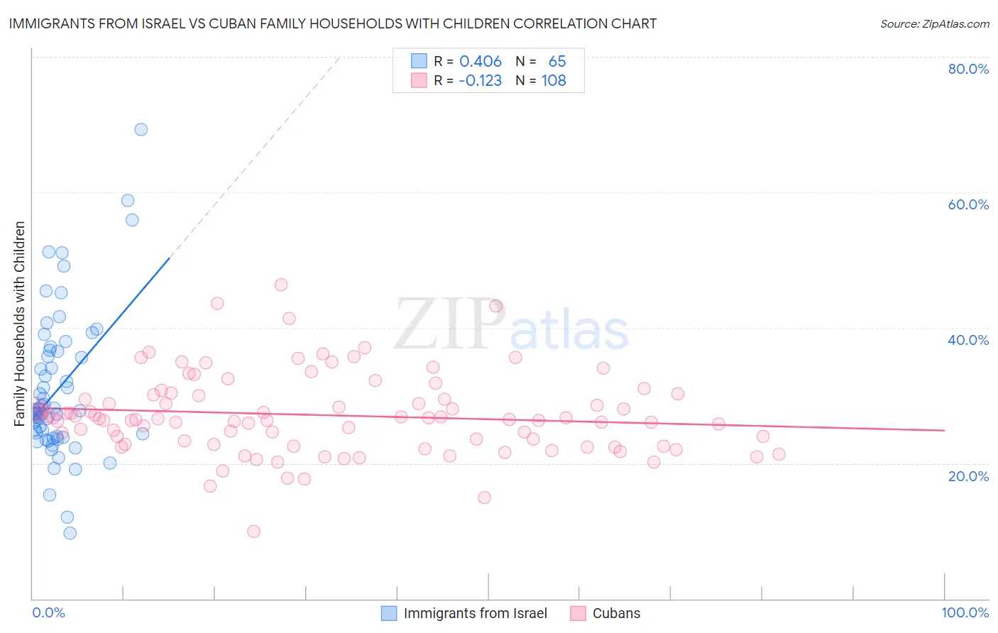 Immigrants from Israel vs Cuban Family Households with Children