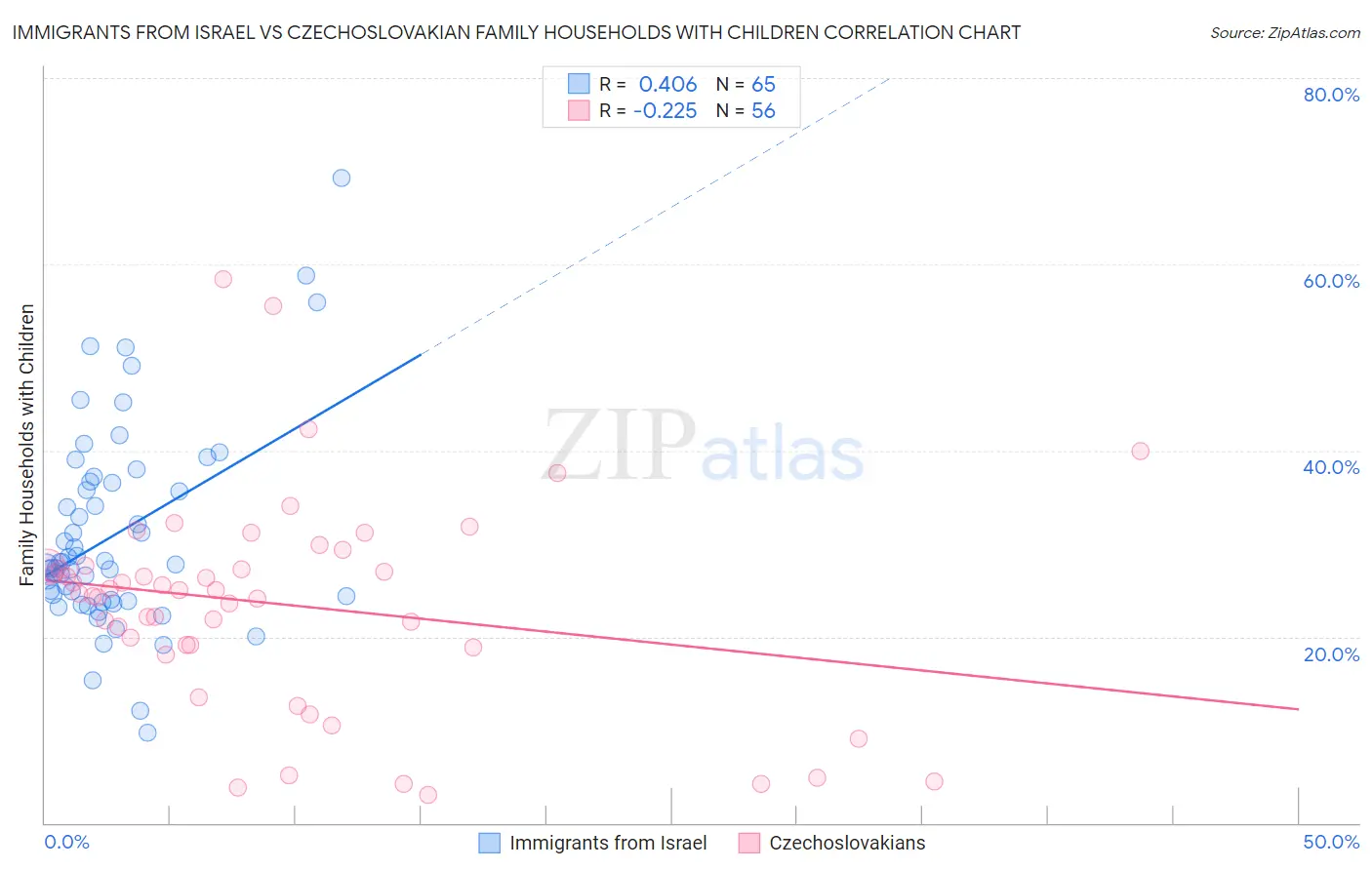 Immigrants from Israel vs Czechoslovakian Family Households with Children