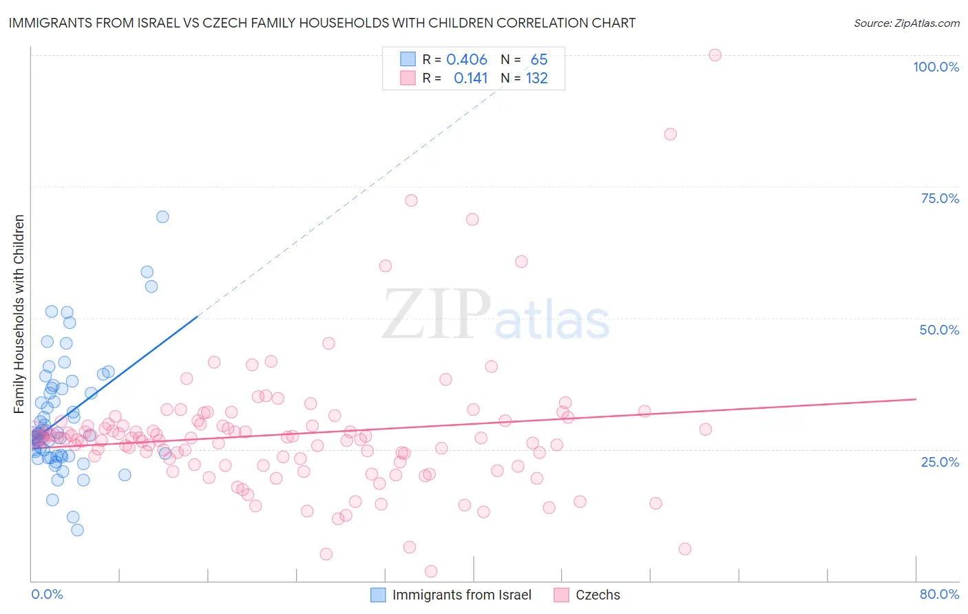 Immigrants from Israel vs Czech Family Households with Children