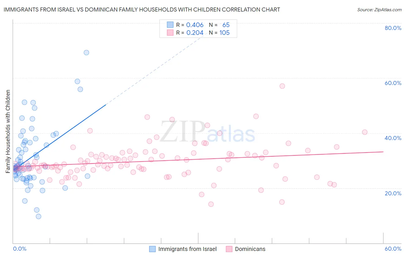 Immigrants from Israel vs Dominican Family Households with Children