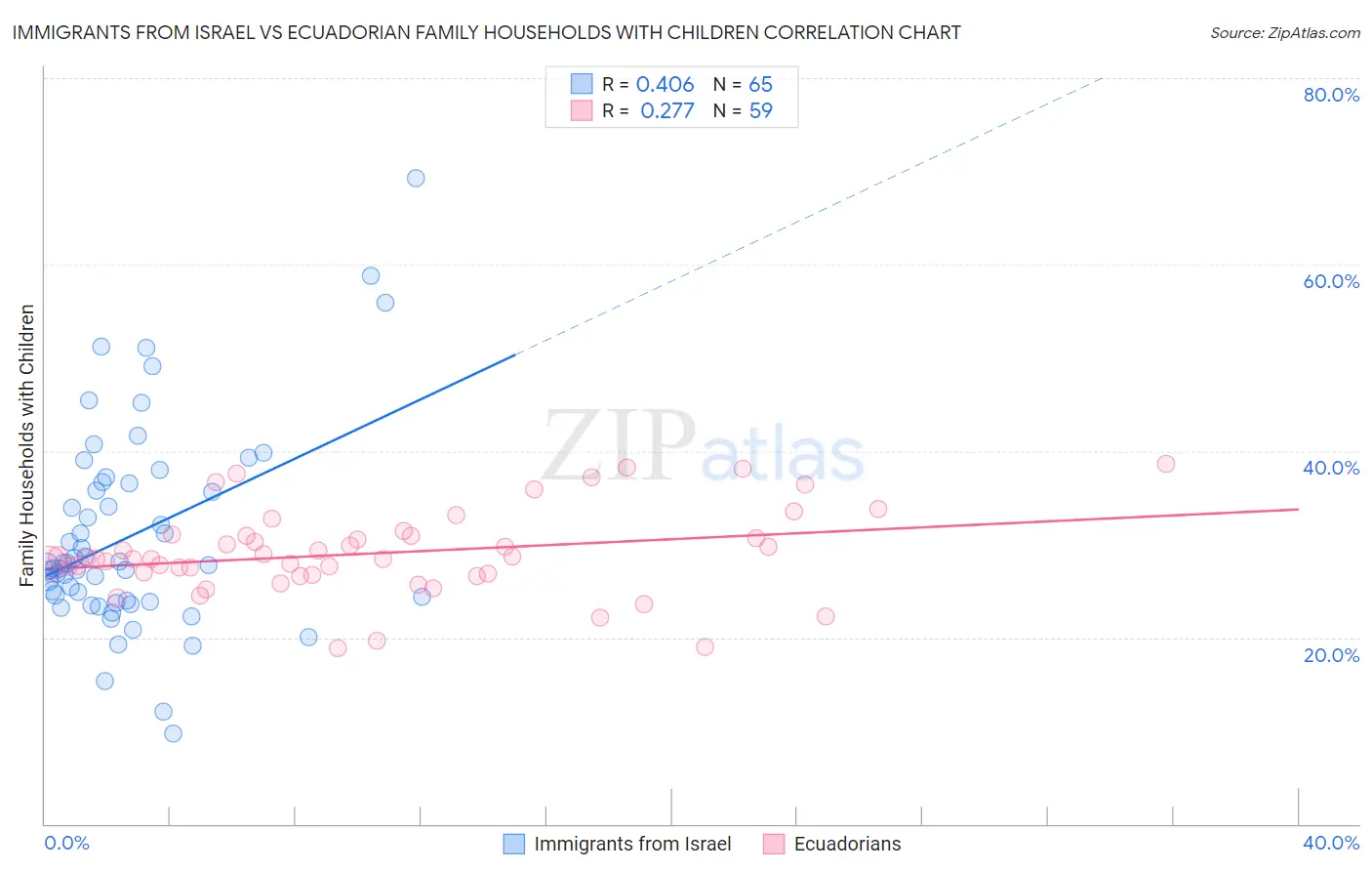 Immigrants from Israel vs Ecuadorian Family Households with Children