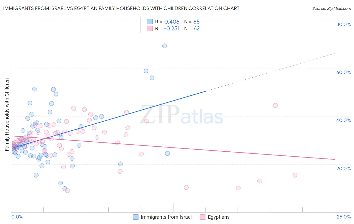 Immigrants from Israel vs Egyptian Family Households with Children