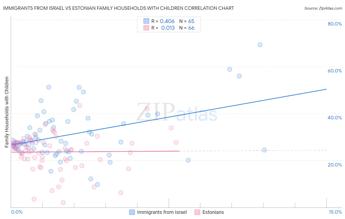 Immigrants from Israel vs Estonian Family Households with Children