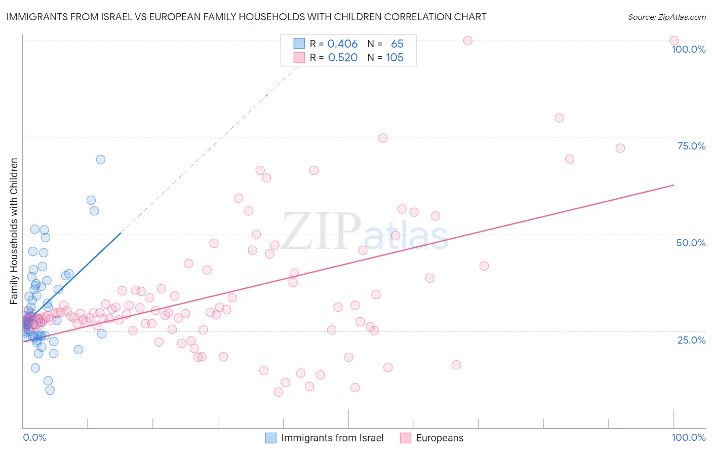 Immigrants from Israel vs European Family Households with Children