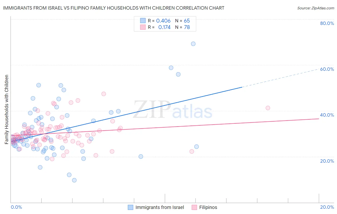 Immigrants from Israel vs Filipino Family Households with Children