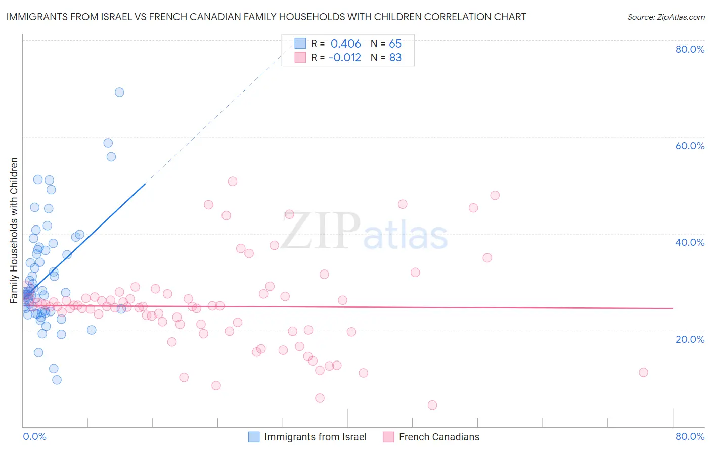 Immigrants from Israel vs French Canadian Family Households with Children