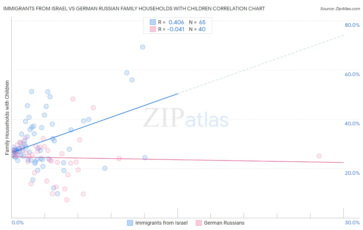 Immigrants from Israel vs German Russian Family Households with Children