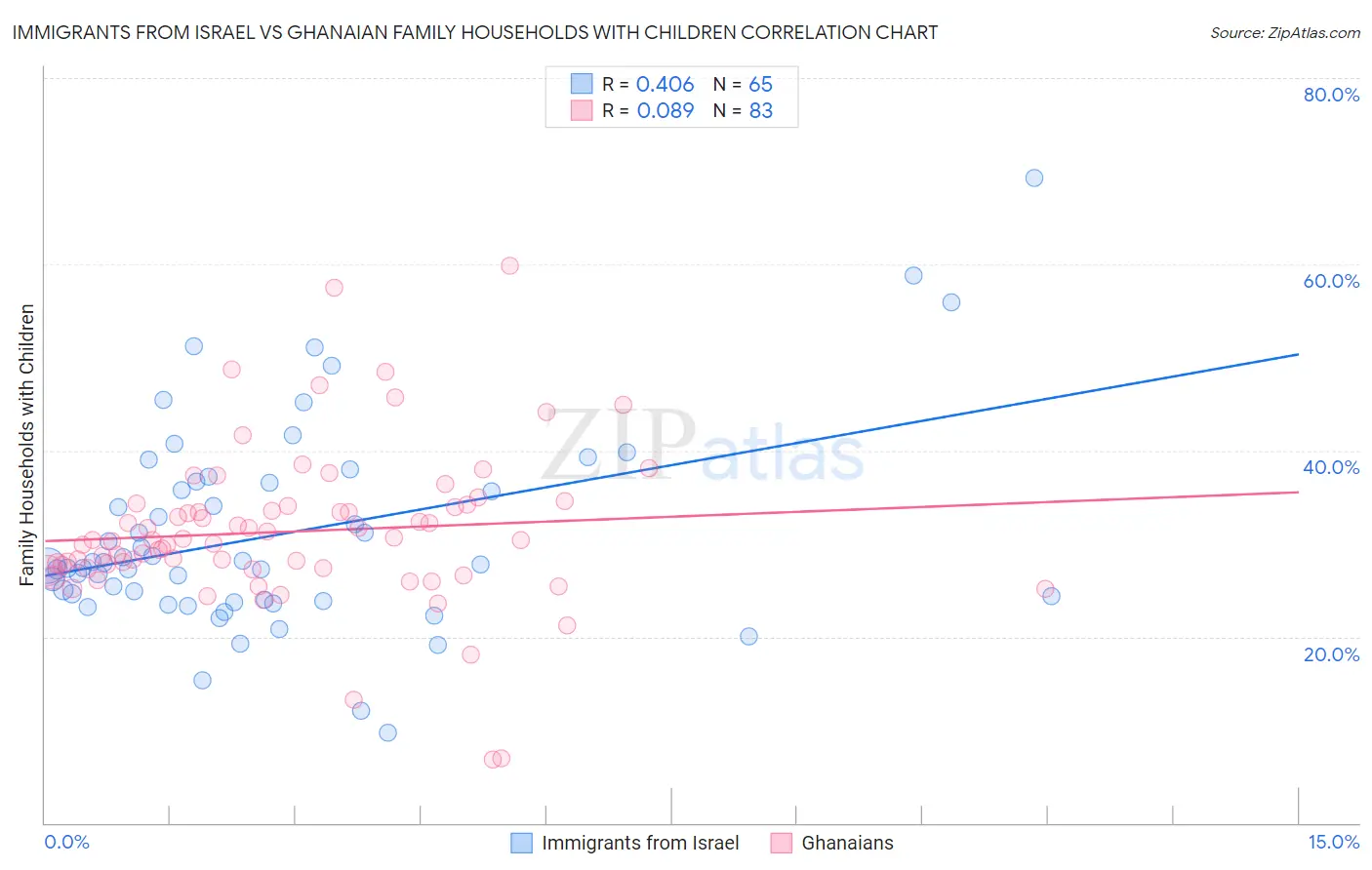 Immigrants from Israel vs Ghanaian Family Households with Children