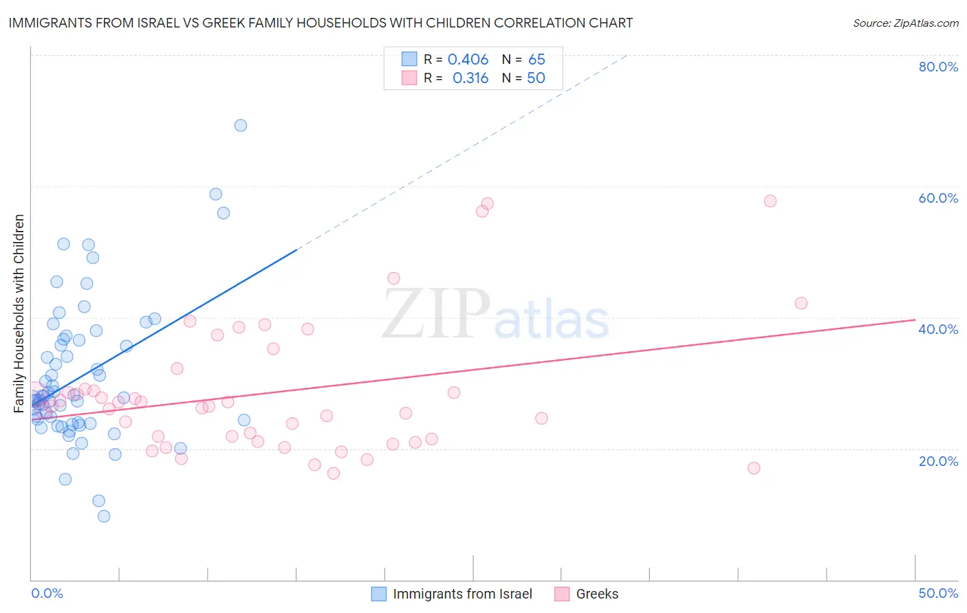 Immigrants from Israel vs Greek Family Households with Children