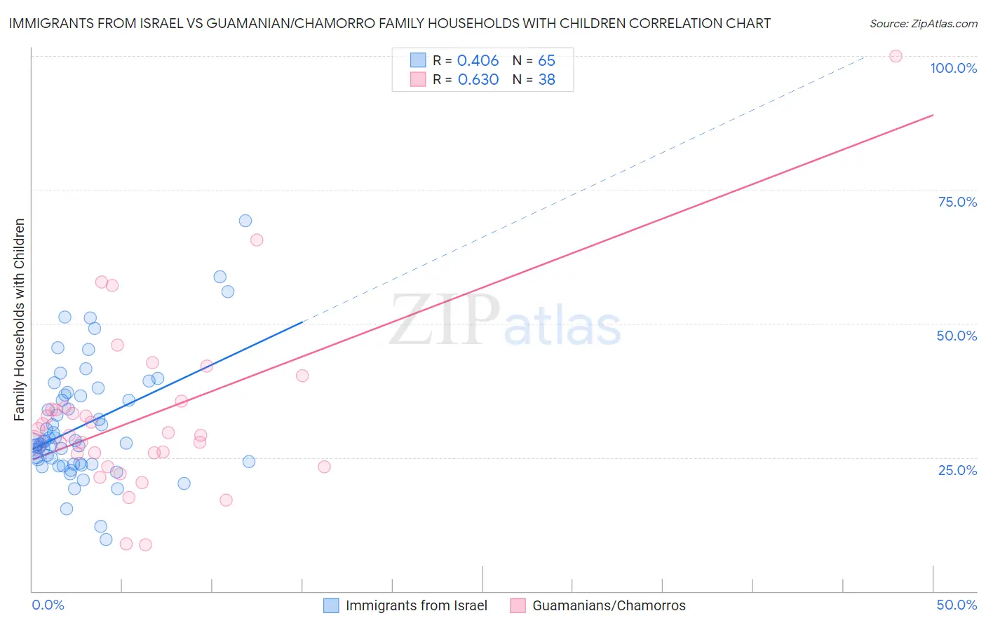 Immigrants from Israel vs Guamanian/Chamorro Family Households with Children