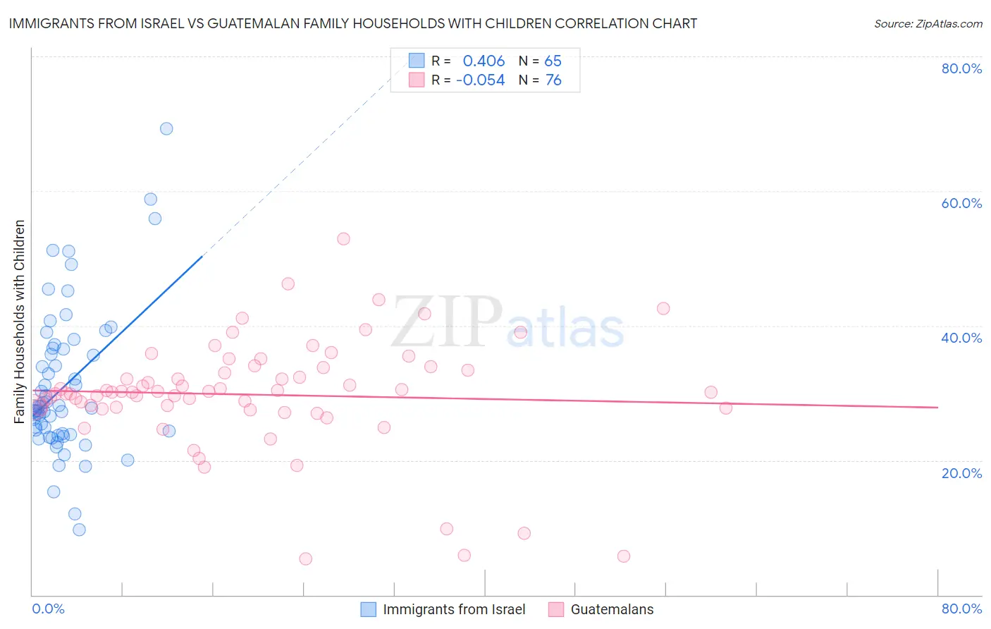 Immigrants from Israel vs Guatemalan Family Households with Children