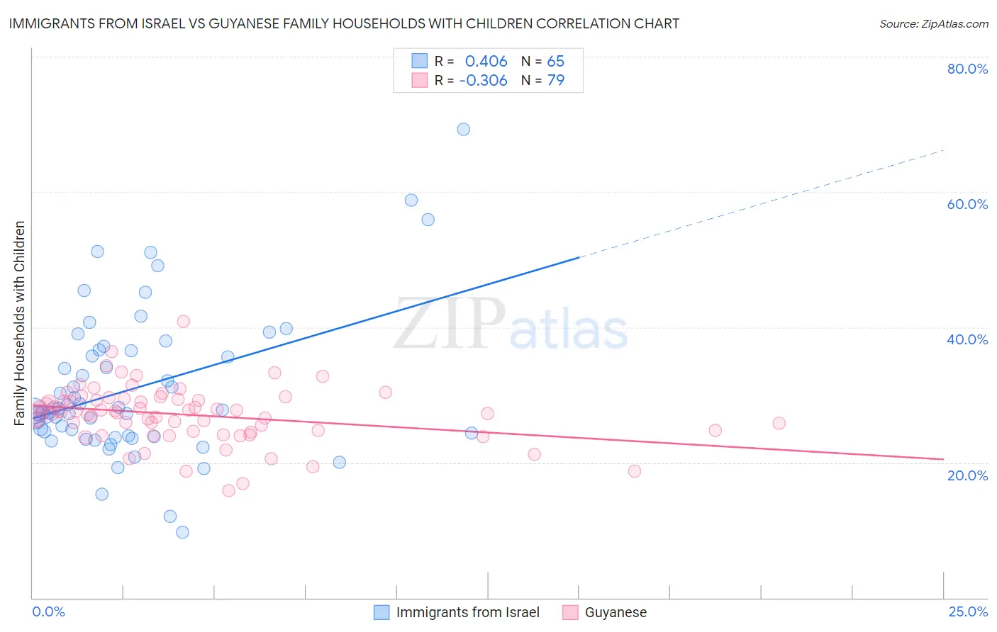 Immigrants from Israel vs Guyanese Family Households with Children