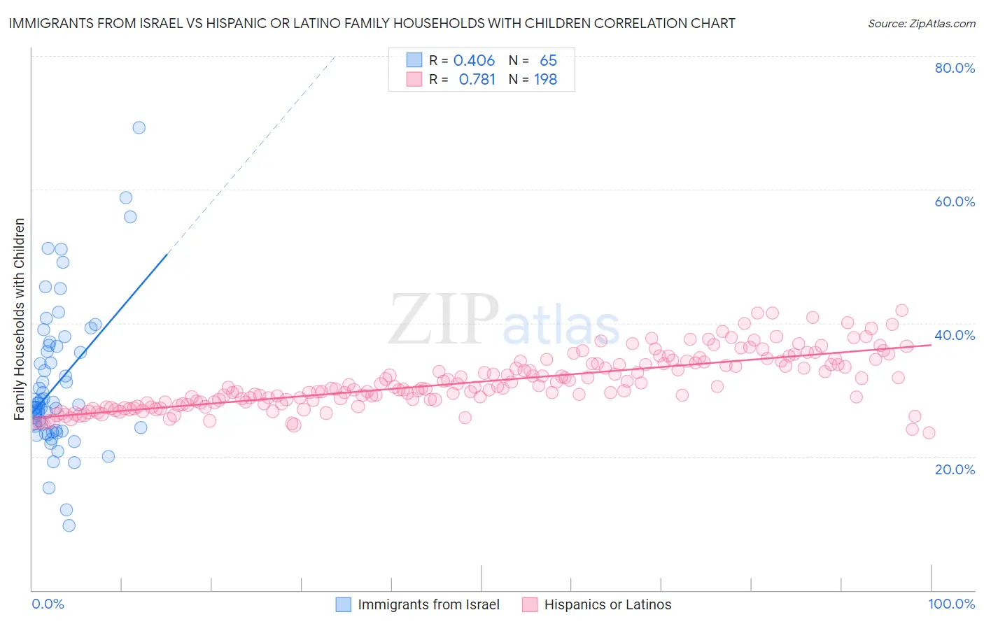 Immigrants from Israel vs Hispanic or Latino Family Households with Children