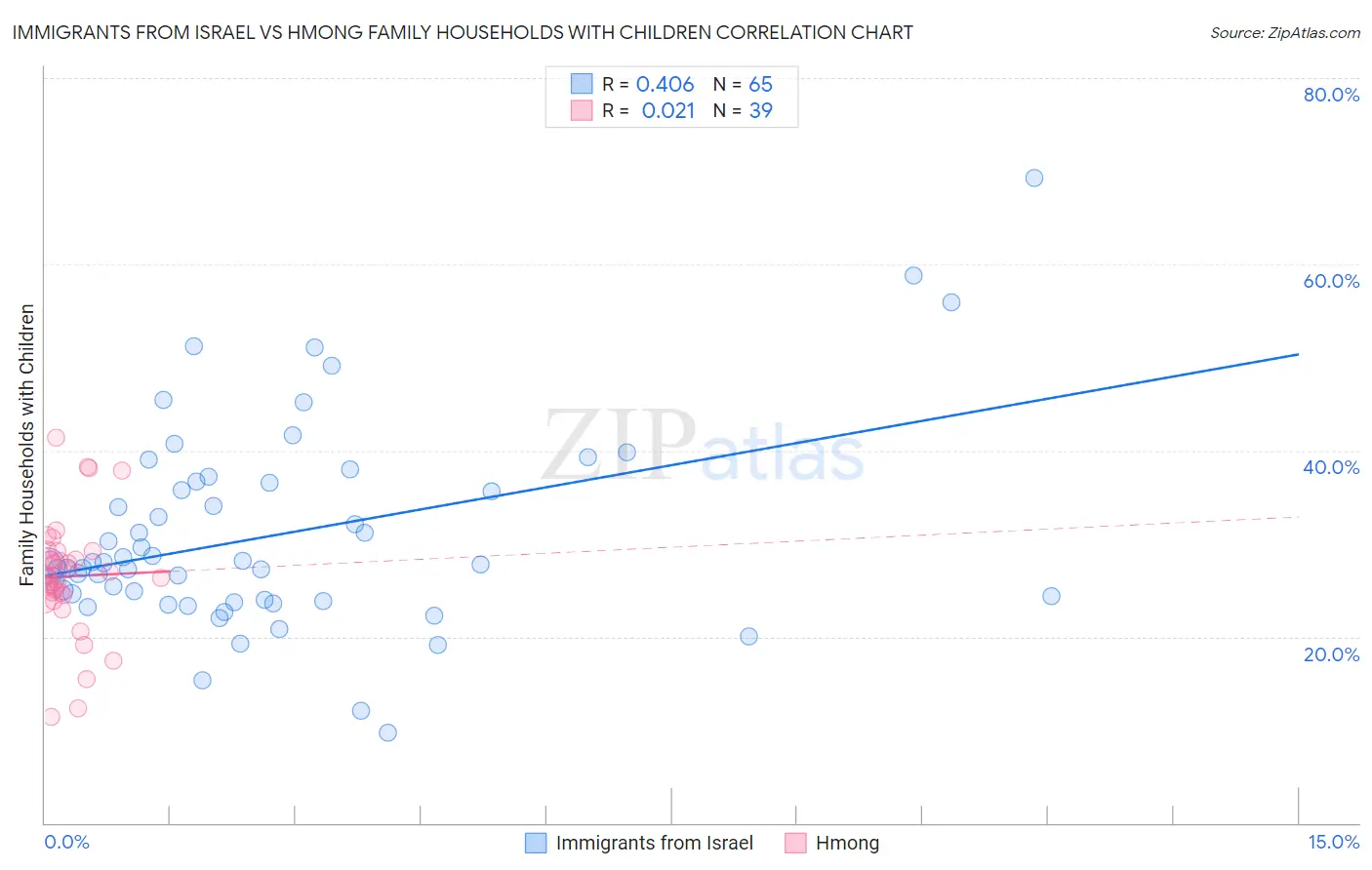 Immigrants from Israel vs Hmong Family Households with Children