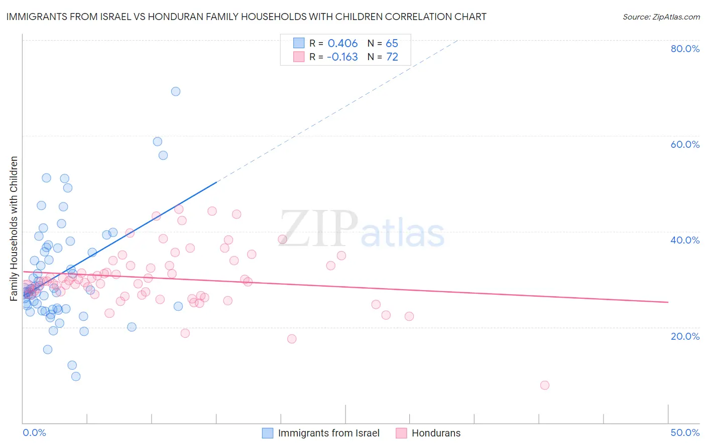 Immigrants from Israel vs Honduran Family Households with Children