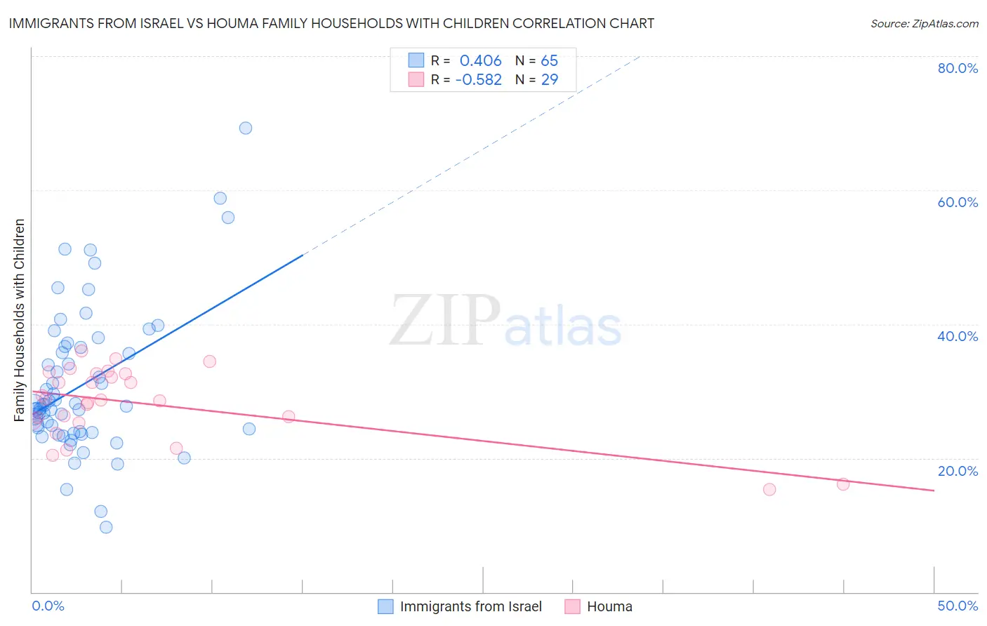 Immigrants from Israel vs Houma Family Households with Children