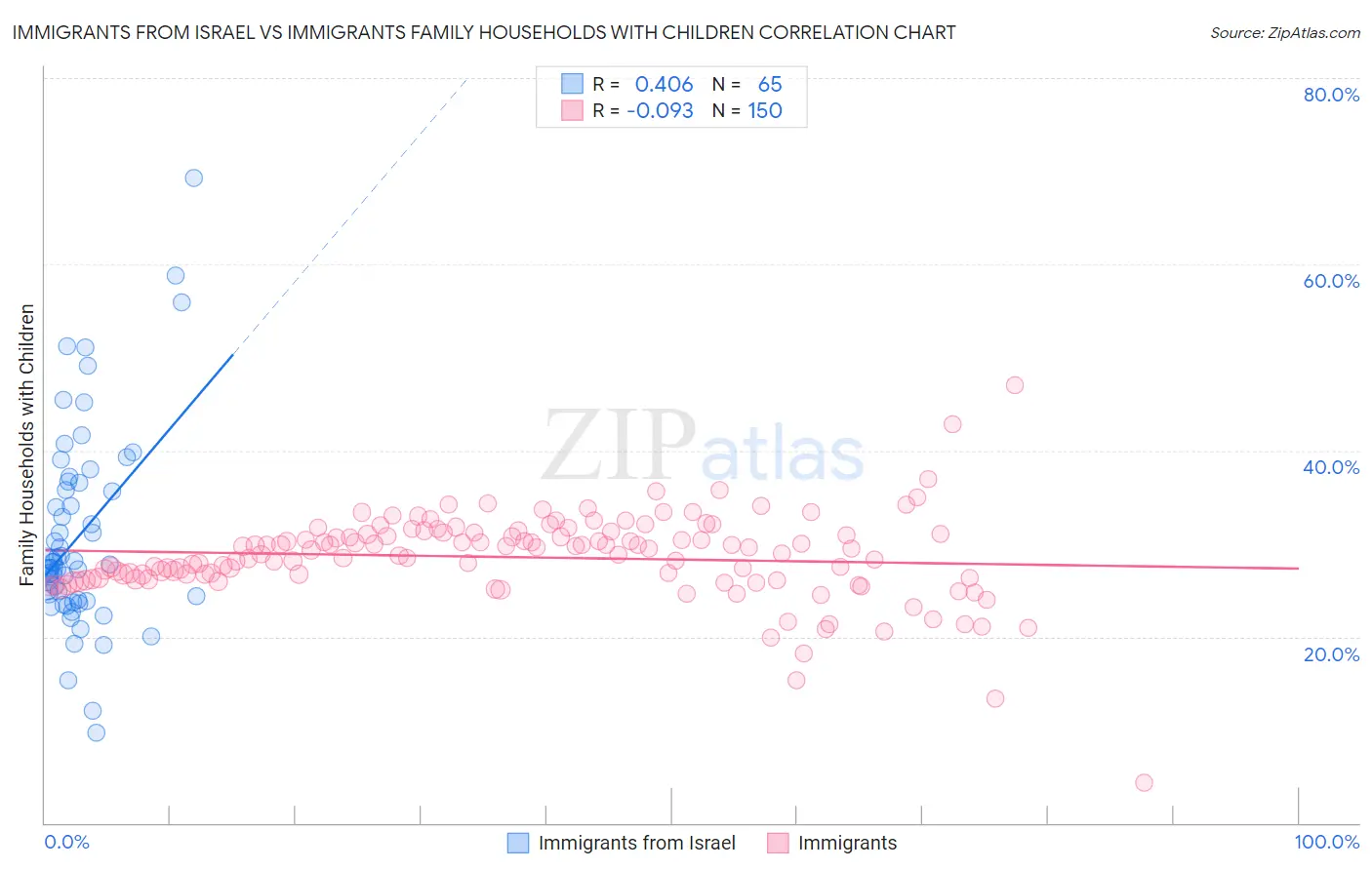 Immigrants from Israel vs Immigrants Family Households with Children