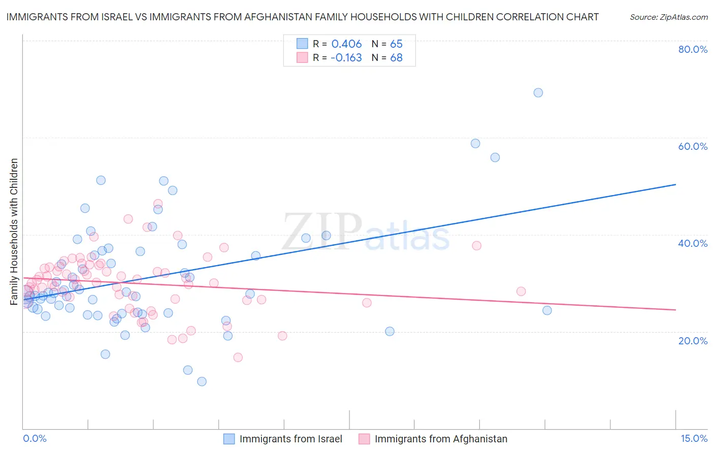 Immigrants from Israel vs Immigrants from Afghanistan Family Households with Children