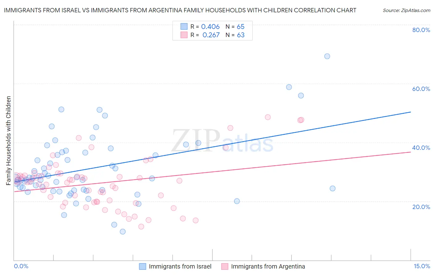 Immigrants from Israel vs Immigrants from Argentina Family Households with Children