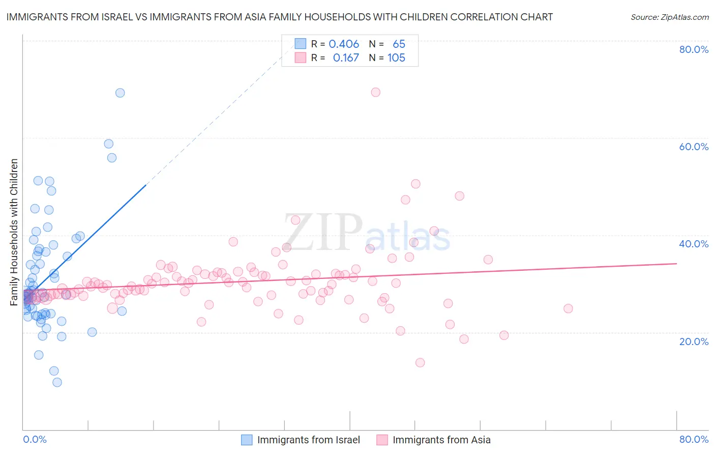 Immigrants from Israel vs Immigrants from Asia Family Households with Children