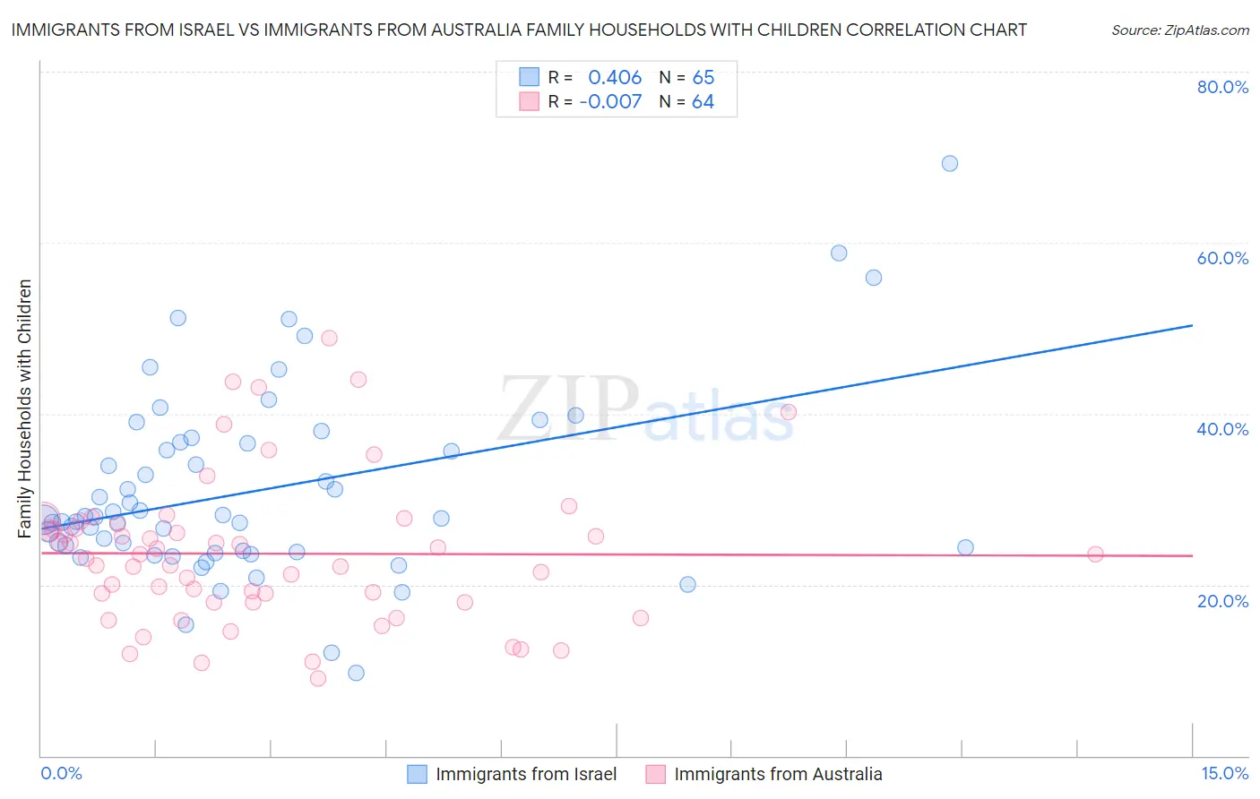 Immigrants from Israel vs Immigrants from Australia Family Households with Children