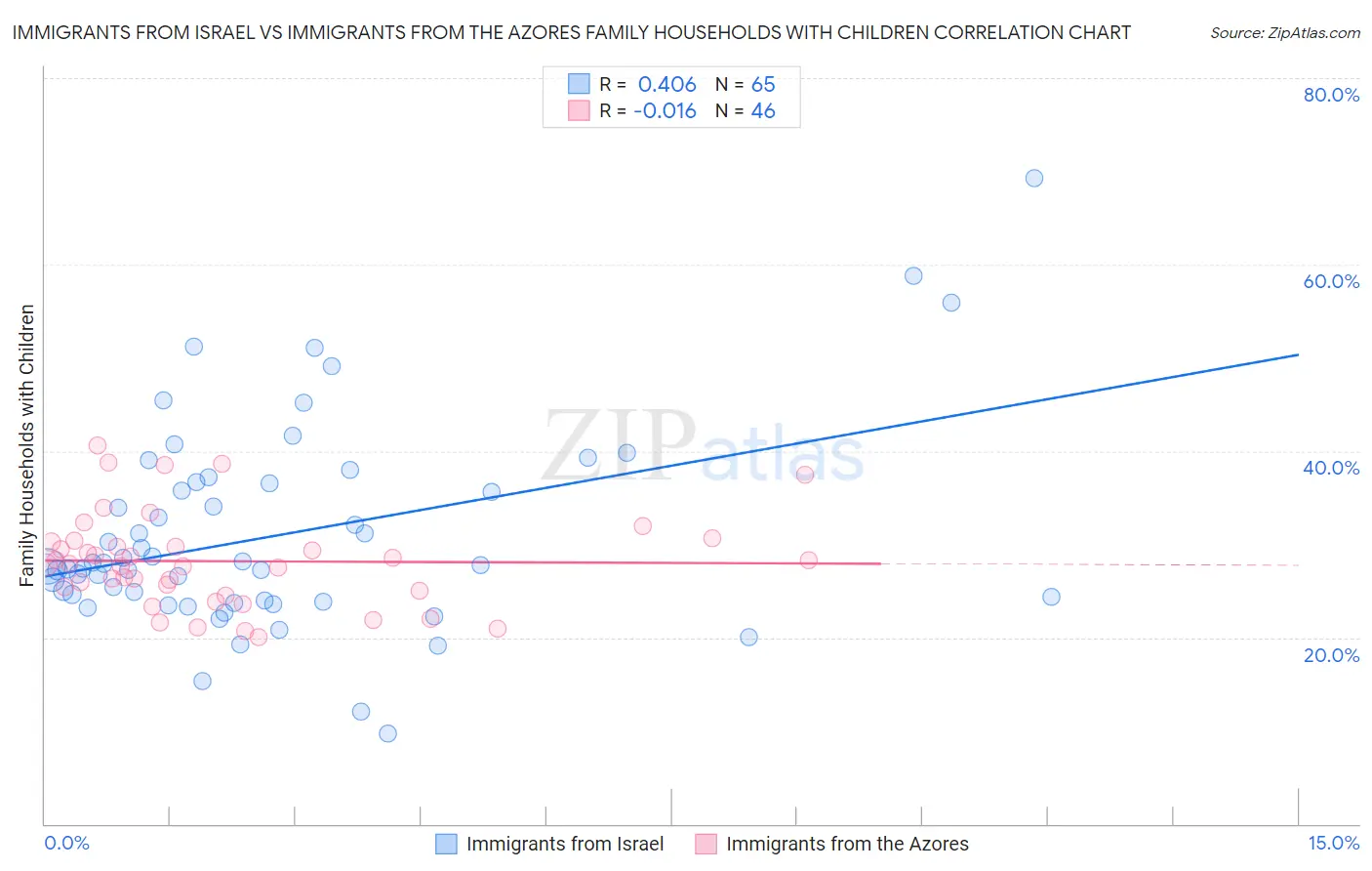 Immigrants from Israel vs Immigrants from the Azores Family Households with Children