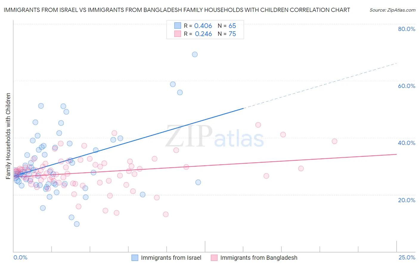 Immigrants from Israel vs Immigrants from Bangladesh Family Households with Children