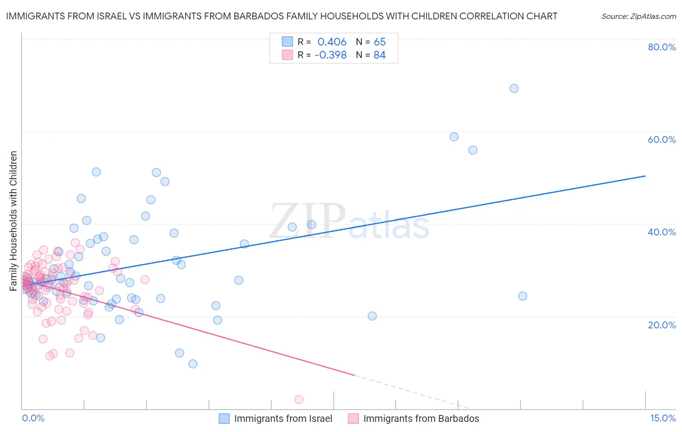 Immigrants from Israel vs Immigrants from Barbados Family Households with Children