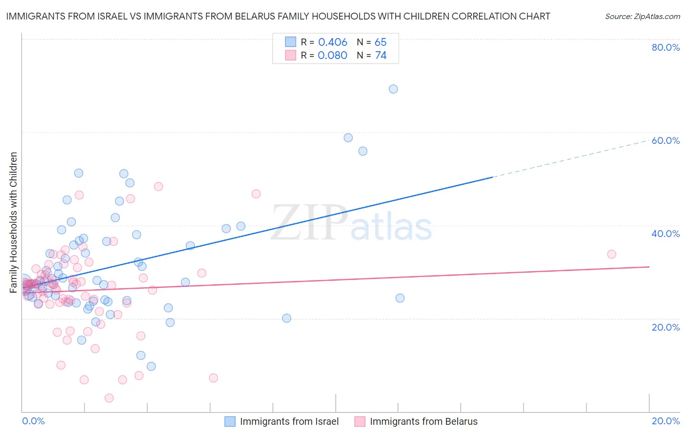 Immigrants from Israel vs Immigrants from Belarus Family Households with Children