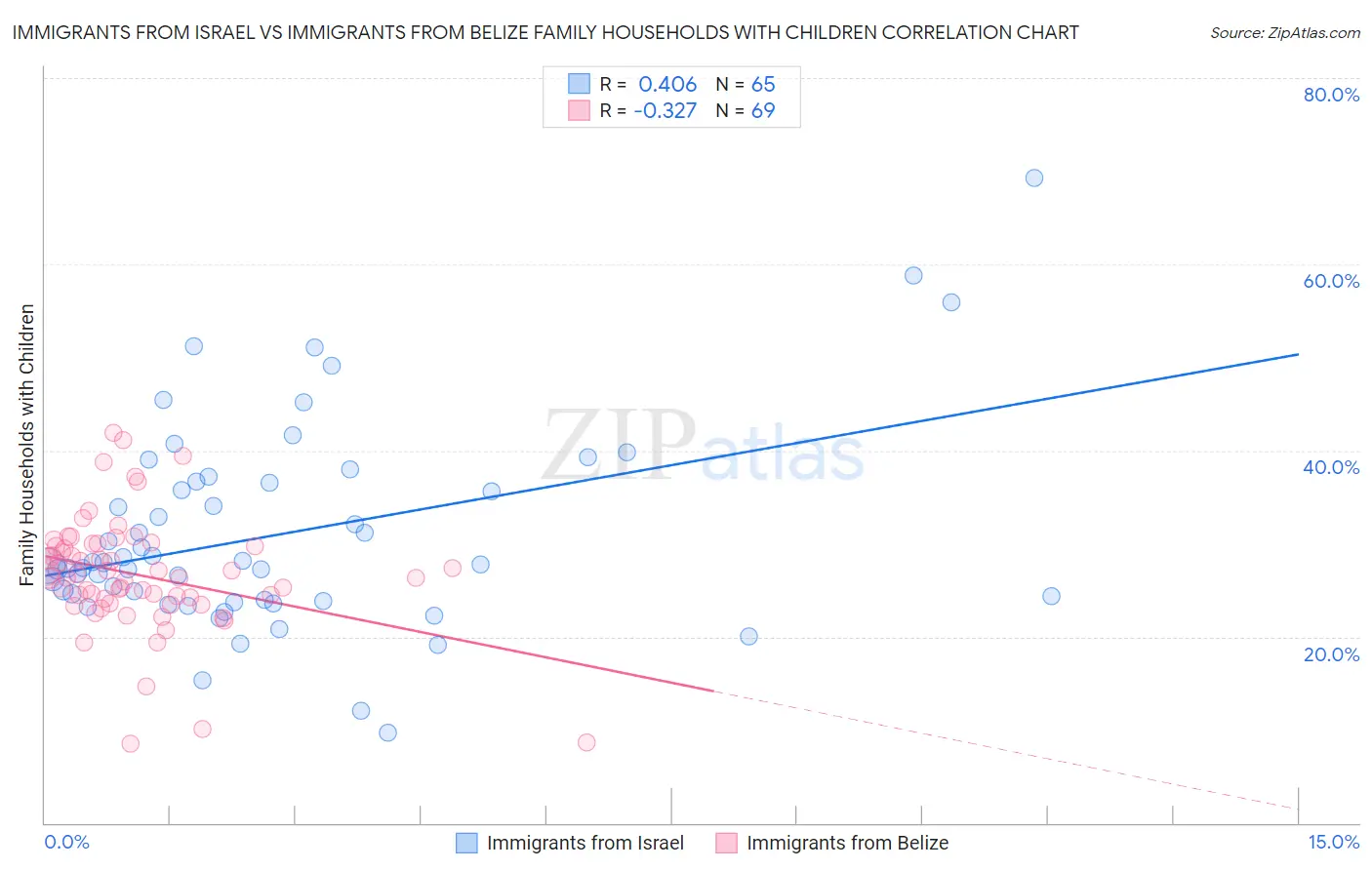 Immigrants from Israel vs Immigrants from Belize Family Households with Children