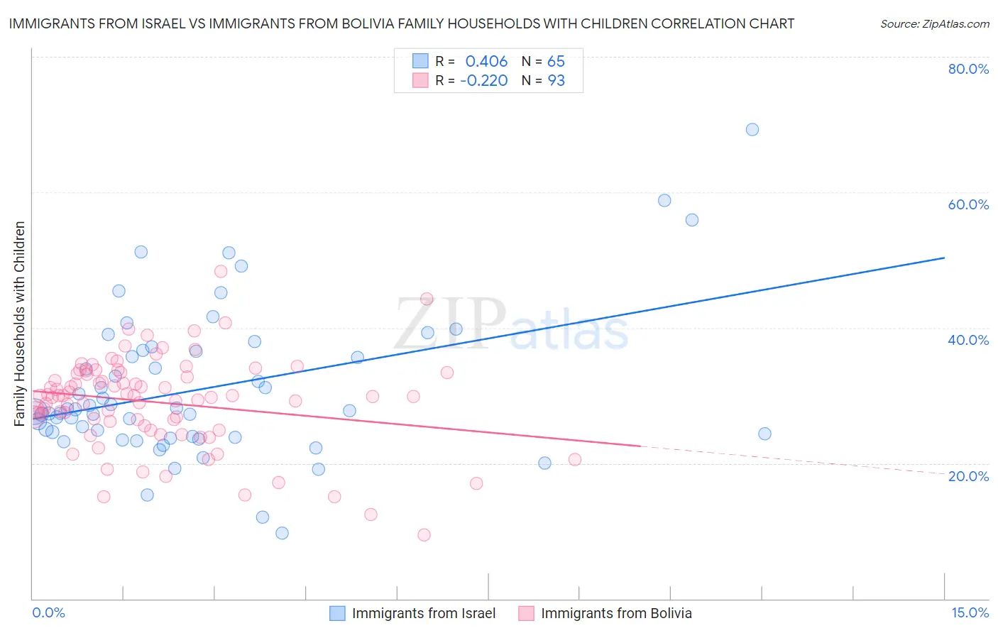 Immigrants from Israel vs Immigrants from Bolivia Family Households with Children