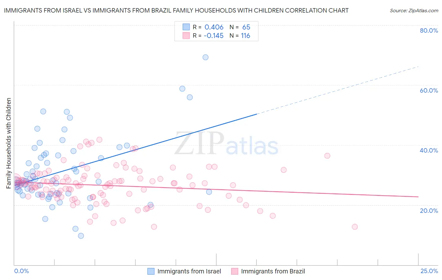 Immigrants from Israel vs Immigrants from Brazil Family Households with Children